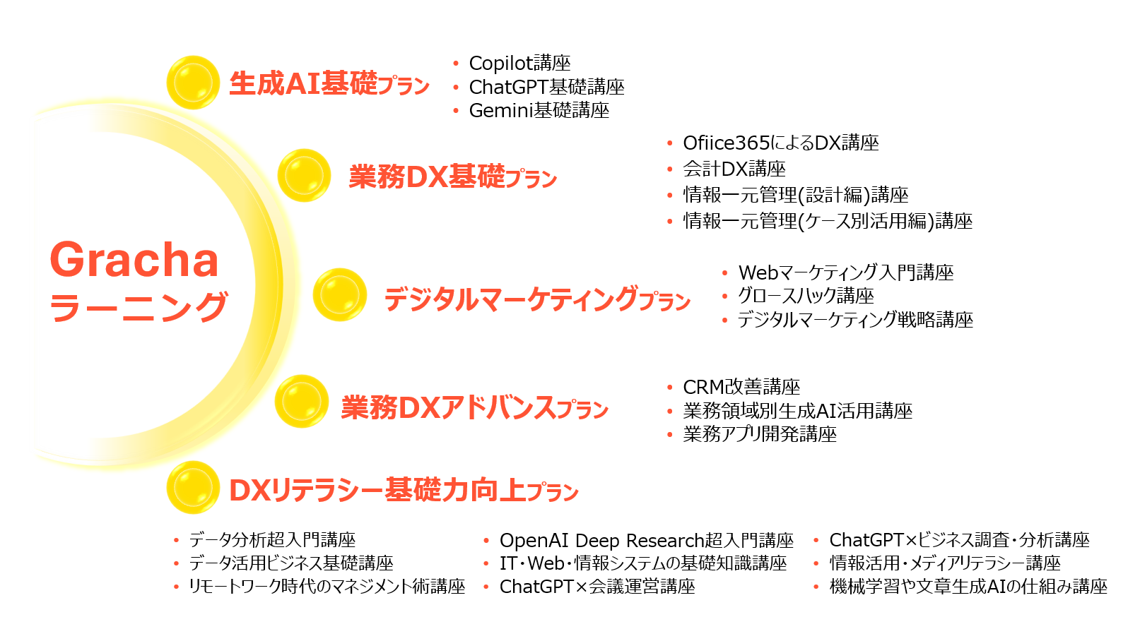 Grachaラーニングの研修